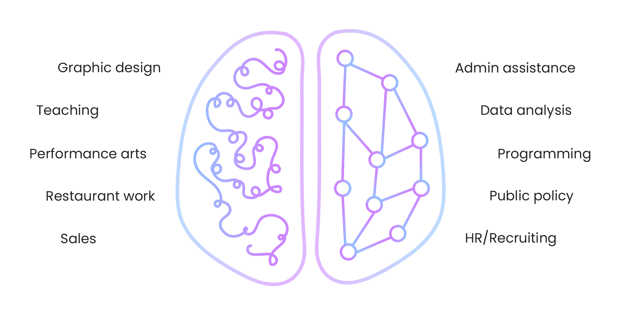 Illustration of a neurodiverse brain, featuring skills like Graphic Design, Teaching, Performance Arts, Restaurant Work, Sales, Admin Assistance, Data Analysis, Programming, Public Policy, HR/Recruiting